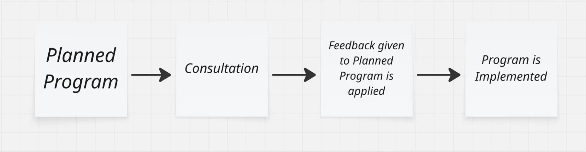 Traditional consultation process from planned program to implementation