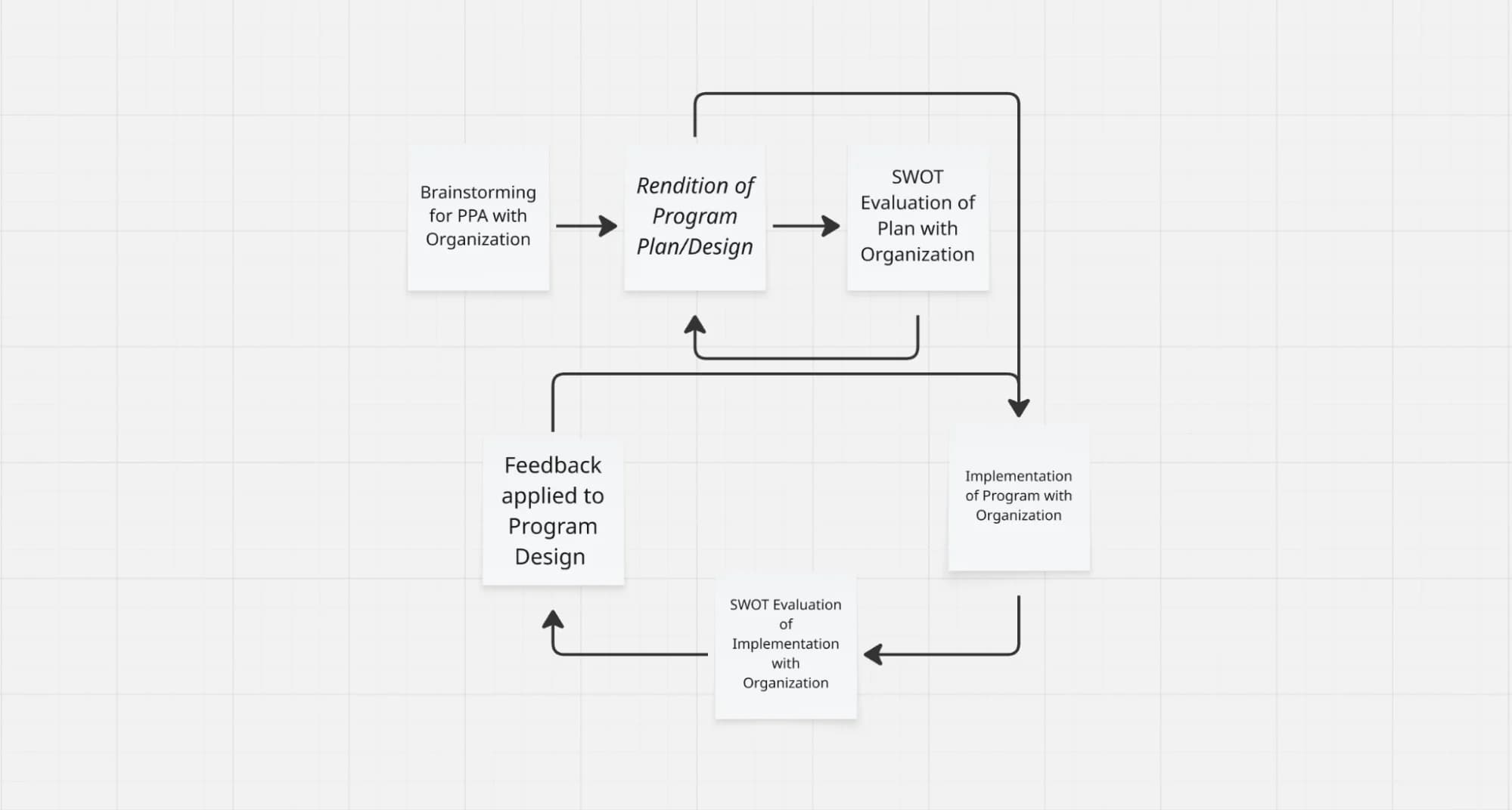 ProjectKAYO iterative framework for consultative processes